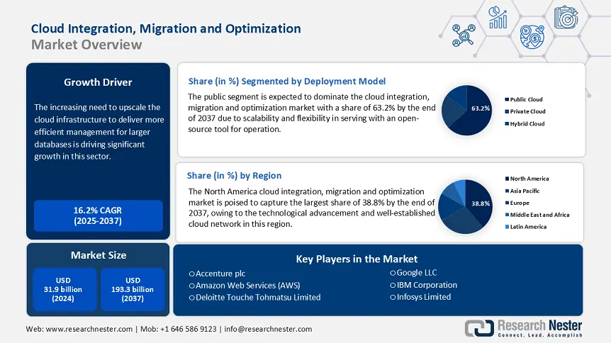 Cloud Integration, Migration and Optimization Market